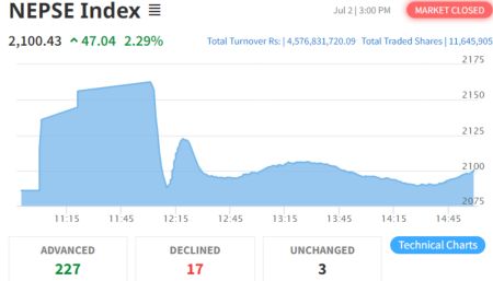 NEPSE Gains 47.04 Points to Close at 2100.43