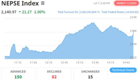 NEPSE Index Rises by 21.27 to Close at 2140.97