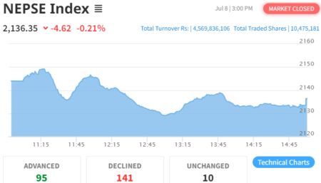 NEPSE Drops 4.62 Points to Close at 2136.35