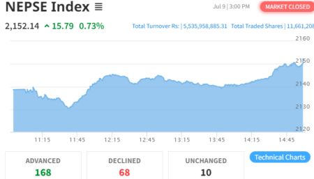 NEPSE Index Rises by 15.79 Points to Close at 2152.14