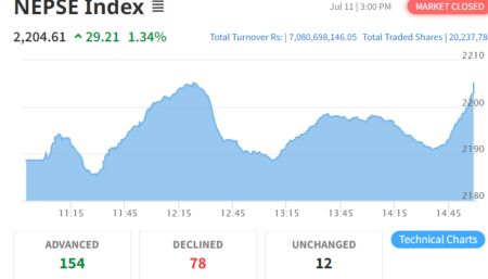 NEPSE Surpasses 2,200 Points; Turnover Stands at 7.8 Billion  