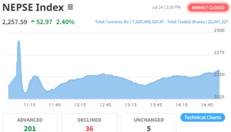 NEPSE Sees Substantial Gain of 52.97 to Close at 2,257.59