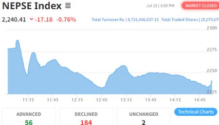 NEPSE Slumps by 17.18 Points to Close at 2240.41