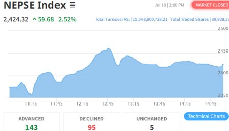 NEPSE Surges by 59.68 Points; Turnover Crosses Rs 15 Billion