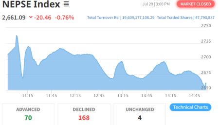 NEPSE Sheds 20.46 Points; Turnover Exceeds Rs 19 Billion