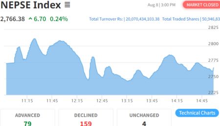 NEPSE Index and Turnover Amount Rise