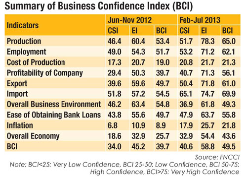 Business Confidence Index