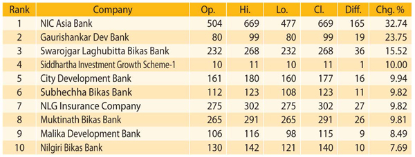 Top 10 Giners