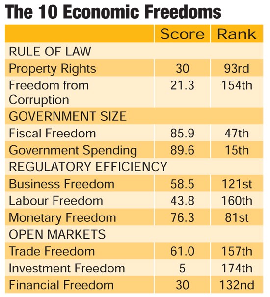 Economic Freedoms