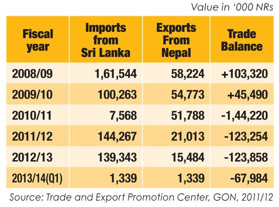 Nepal’s Trade with Sri Lanka