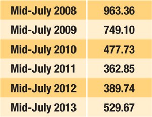 Nepal Stock Exchange Index