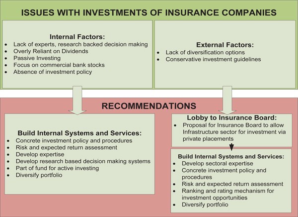 Isues with Investment