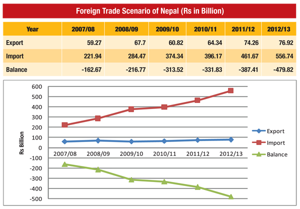 Balance of Trade