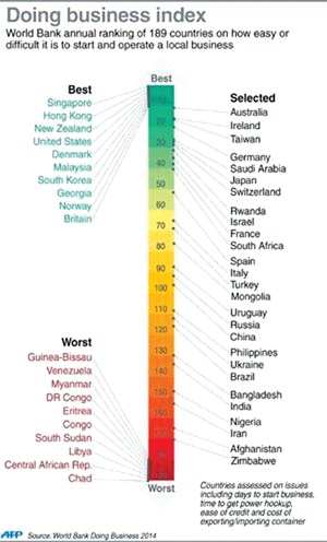 Doing Business Index