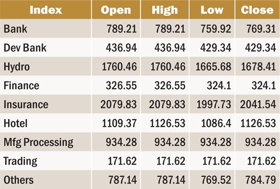 Nepse Index