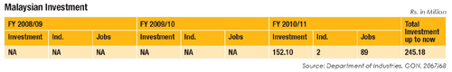 Malaysian Investment