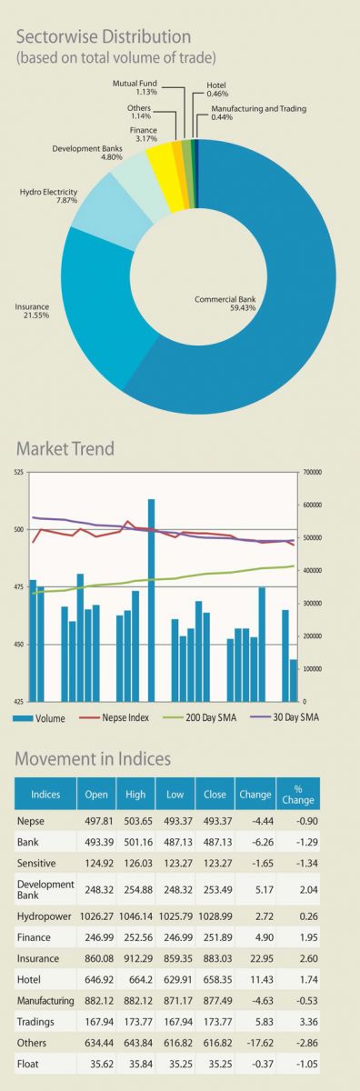 Sectorwise Distribution 19 May to 178 June 2013