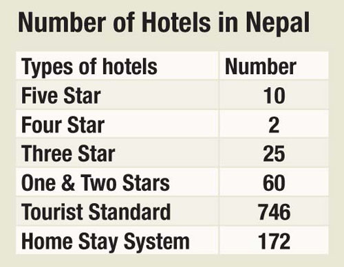 Hotels in Nepal