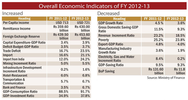 Overall Economic Indicators of FY 2012-13